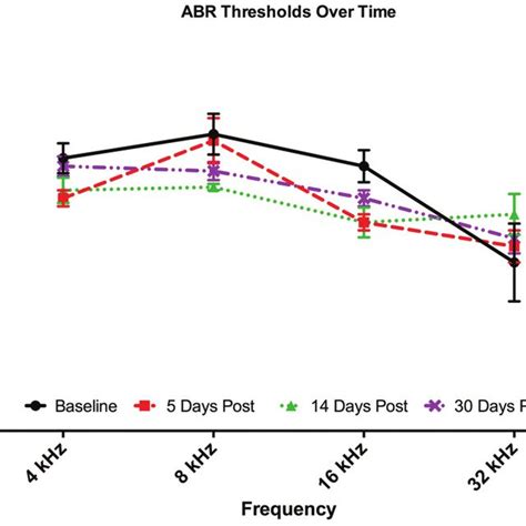 Auditory Brainstem Response ABR Thresholds From All Mice Averaged