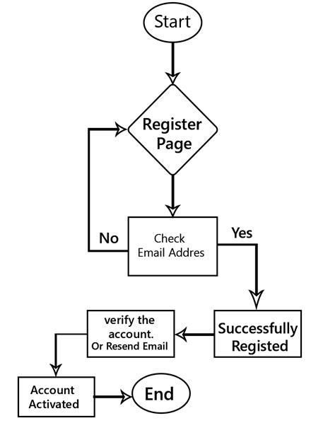 Data Flow Diagram Example For Assigning Project To Employees