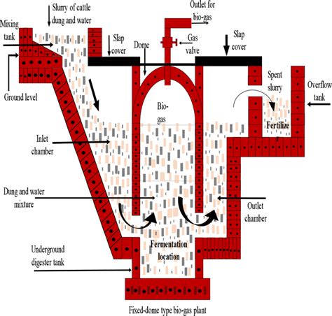 Schematic diagram of a fixed‐dome type of a biogas plant [40] | Download Scientific Diagram