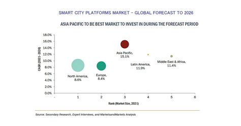 スマートシティプラットフォームの市場規模、2026年に2582億米ドル到達予想 株式会社グローバルインフォメーションのプレスリリース