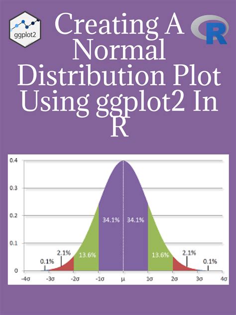 Creating A Normal Distribution Plot Using Ggplot In R