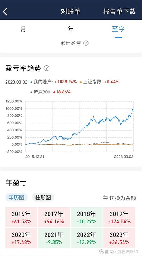 展望 今天继续加仓601788 光大证券 。昨天买入约6成仓位的 光大证券 ，今天在1584元继续买入至满仓。目前持有76 雪球