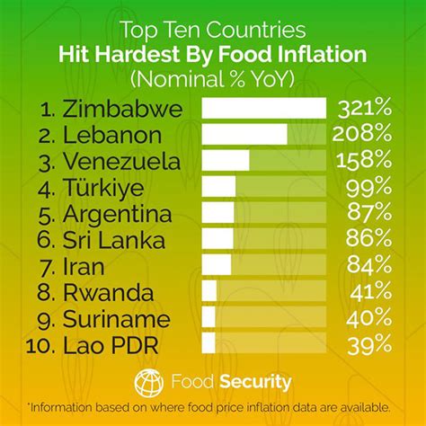 Lanka Has Sixth Highest Food Price Inflation World Bank The Island