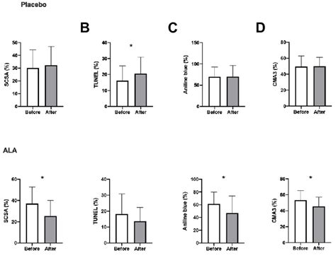 Intragroup Comparison Between The Mean Values Of Sperm Dna Damage Download Scientific Diagram