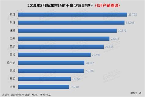 2019年8月国内轿车市场销量分析：卡罗拉凯美瑞跌出前十 风向标 新湖南