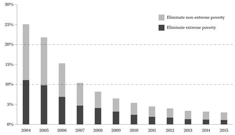 Poverty And Economic Inequalities In Peru During The Boom In Growth