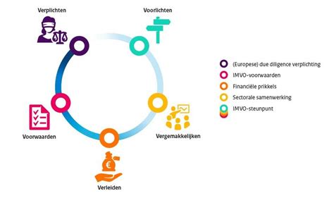 Verbeteren Internationaal Maatschappelijk Verantwoord Ondernemen