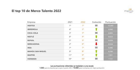 Ranking Merco Dasie Linnet