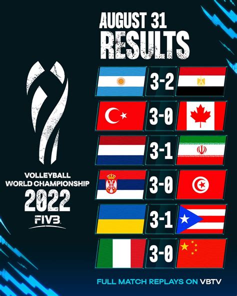 Volleyball World On Twitter 2022 Mens World Champs Round Of 16 🤯 📺