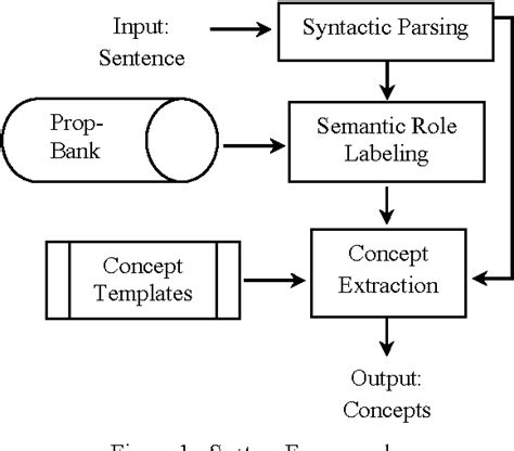 Figure From A Dual Layer Semantic Role Labeling System Semantic Scholar