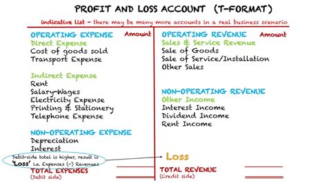 How To Read P L What Is A Profit And Loss Statement YouTube