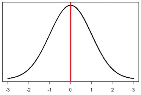 Z Scores And The Standard Normal Distribution Introduction To