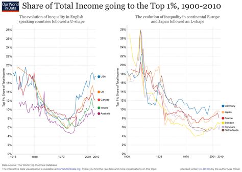 Income Inequality Our World In Data