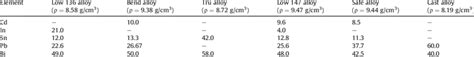 Chemical Composition Of Cerrobend Alloys Used In This Work