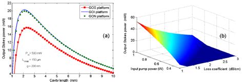 A Output Laser Power Versus The Cavity Length B Output Stokes