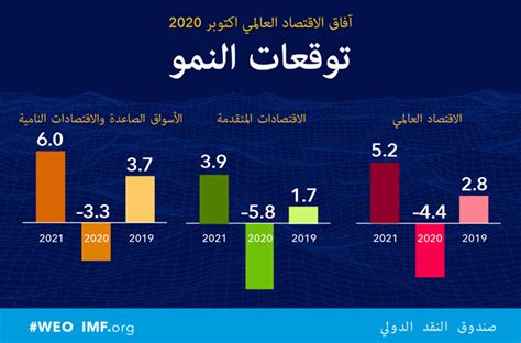 تأكيدا على الثقة صندوق النقد يخفف من توقعاته لانكماش الاقتصاد