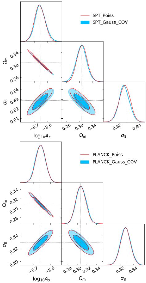 Fig B2 Contour Plots At 68 And 95 Per Cent Of Confidence Level For Download Scientific