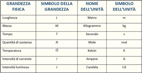 Analisi Dimensionale Unit Di Misura Scienzachimica