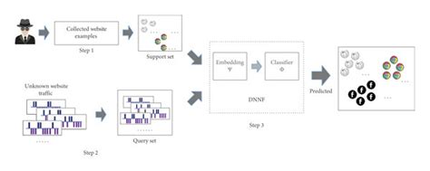 The Attack Steps Of The Dnnf Model Download Scientific Diagram