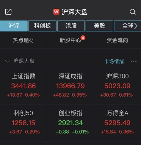 A股探底回升：沪指收涨04 免疫治疗概念走强 新闻频道 和讯网