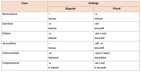 Russian Cases Conjugate Russian Nouns Learn Russian Online