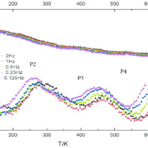 Temperature Dependence Of The Shear Modulus And Internal Friction Of Download Scientific