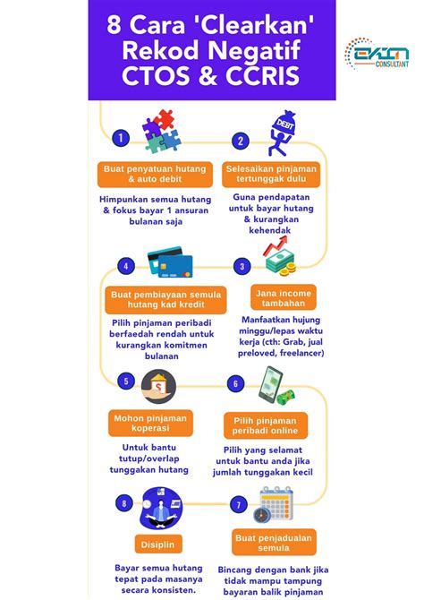 Infografik Cara Clearkan Ctos Ccris