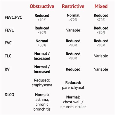 Pulmonary Function Tests Interpretation Medizzy