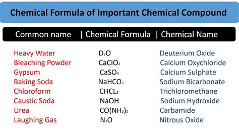 What Is Chemical Formula? Definition, Types, And Examples, 54% OFF