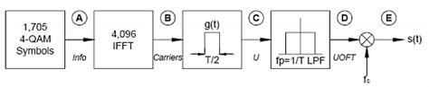 OFDM symbol generation simulation. | Download Scientific Diagram