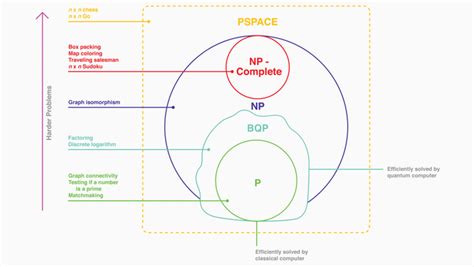 P Vs NP Problem In A Nutshell.. One of the unanswered questions in ...