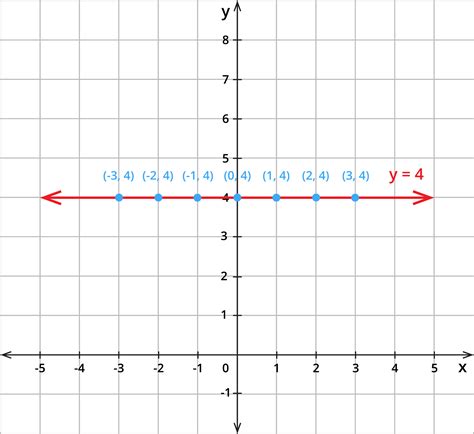 Equation Of A Straight Line Parallel To X Axis — Lesson Mathematics State Board Class 10