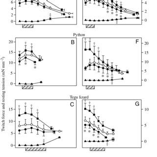 Force Frequency Relationships And Resting Tension After Treatment With