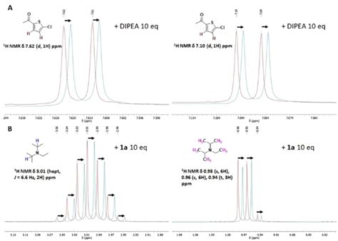 A Relevant part of the ¹H NMR spectra of the starting material 1 a