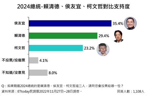 Re 討論 賴清德民調屢創新高！ Hatepolitics板 Disp Bbs