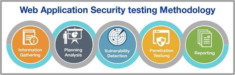 Web Application Security Testing