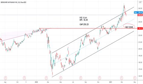 BRK.B Stock Price and Chart — NYSE:BRK.B — TradingView — India