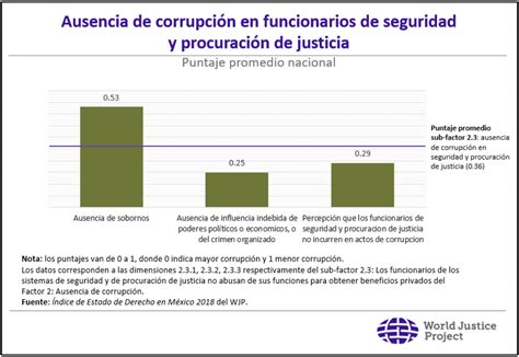 La Corrupci N Y El Estado De Derecho En M Xico World Justice Project