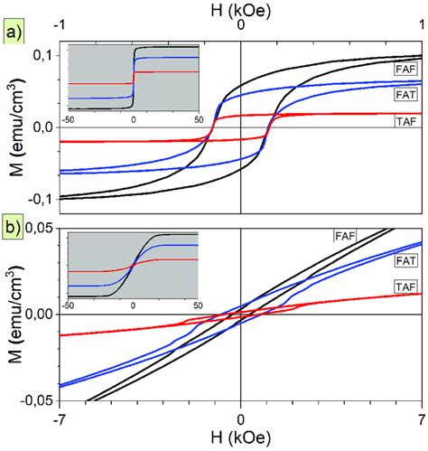 Field Dependent Magnetization Curves For FAF FAT And TAF Junctions