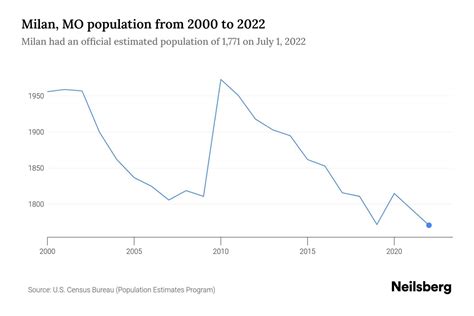 Milan, MO Population by Year - 2023 Statistics, Facts & Trends - Neilsberg