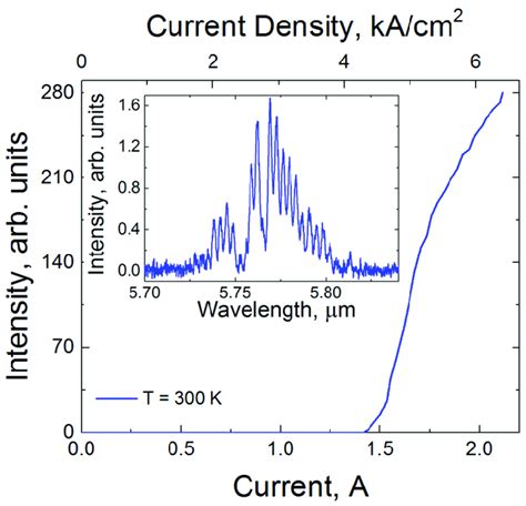 LI Characteristic Measured At T 300 K Inset Shows A Spectrum Of QCL