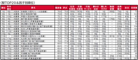 いい部屋ネット「街の住みここちランキング 2023＜関西版＞」発表｜大東建託のプレスリリース