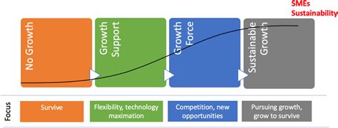 Growth stage model in a crisis period | Download Scientific Diagram