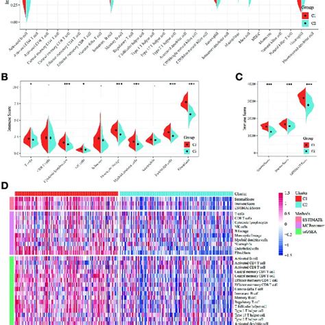 Comparison Of Immune Scores And Immune Subtypes Between Molecular