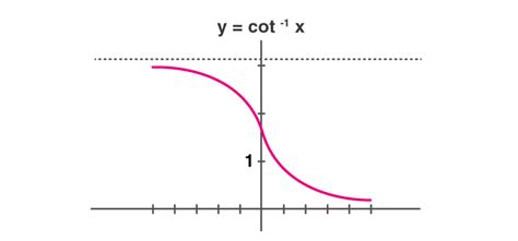 Inverse Trigonometric Functions Formulas Graphs And Problems