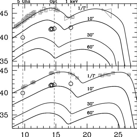 Spectral Energy Distributions Of Mkn 421 Lower Panel And Pks 0735178