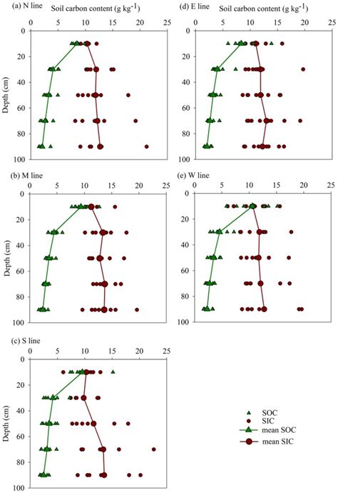 Dynamics Of Soil Organic And Inorganic Carbon In The Cropland Of Upper