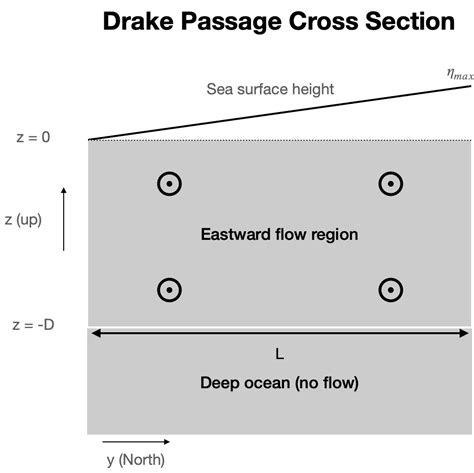 Homework Thermal Wind And Ekman Transports Intro To Physical