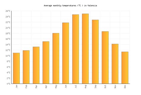 Valencia Weather in August 2023 | Spain Averages | Weather-2-Visit