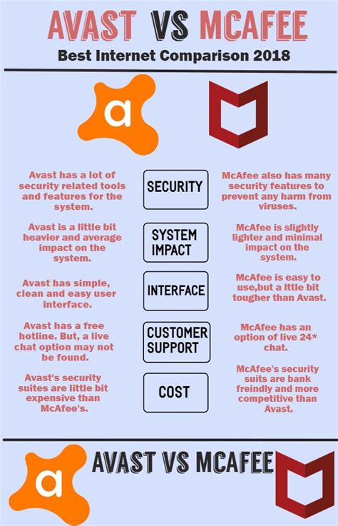 Mcafee Vs Avast Mcafee Comparison Prevention